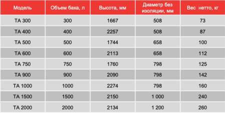 Буферная емкость Ecosystem Серия ТА 600